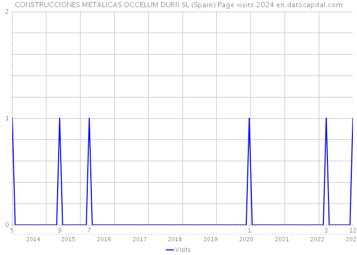 CONSTRUCCIONES METALICAS OCCELUM DURII SL (Spain) Page visits 2024 