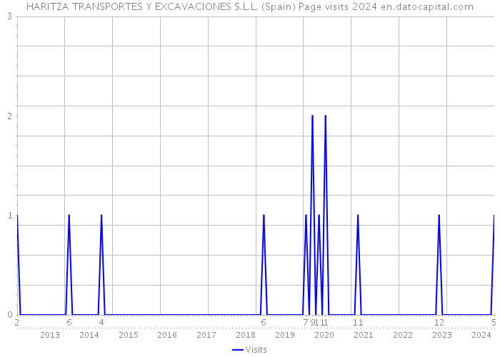 HARITZA TRANSPORTES Y EXCAVACIONES S.L.L. (Spain) Page visits 2024 
