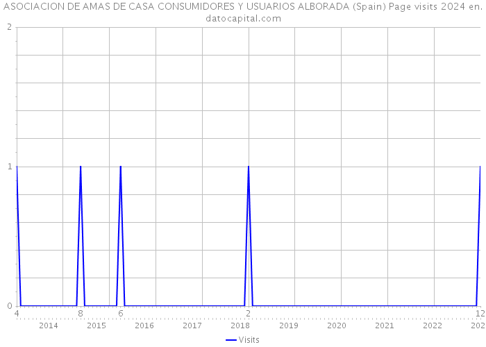 ASOCIACION DE AMAS DE CASA CONSUMIDORES Y USUARIOS ALBORADA (Spain) Page visits 2024 