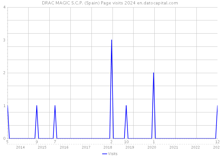 DRAC MAGIC S.C.P. (Spain) Page visits 2024 