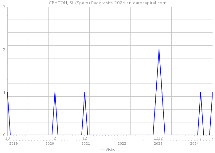 CRATON, SL (Spain) Page visits 2024 