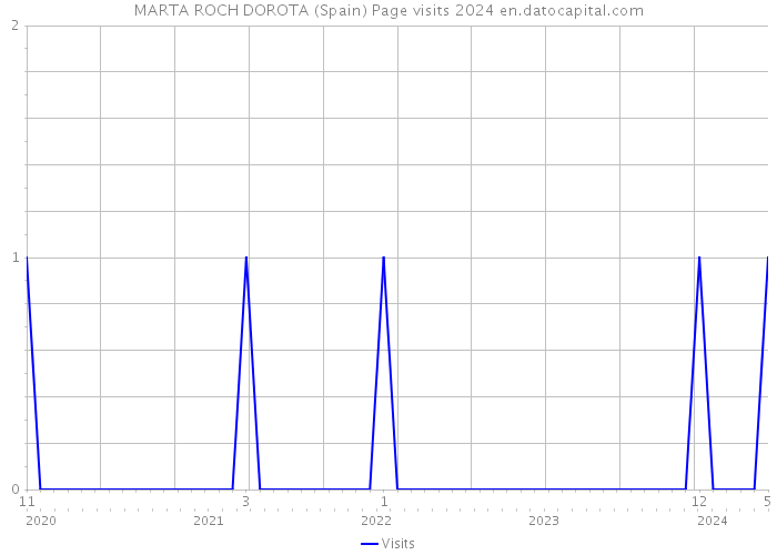 MARTA ROCH DOROTA (Spain) Page visits 2024 