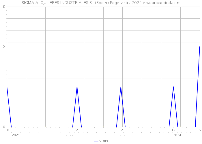 SIGMA ALQUILERES INDUSTRIALES SL (Spain) Page visits 2024 