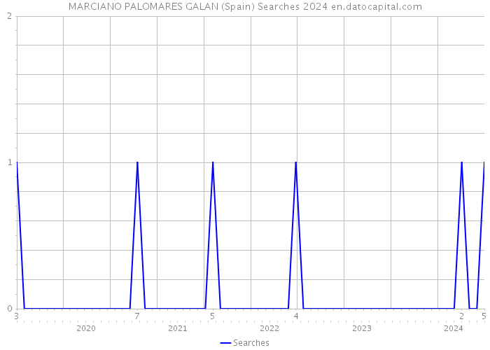 MARCIANO PALOMARES GALAN (Spain) Searches 2024 