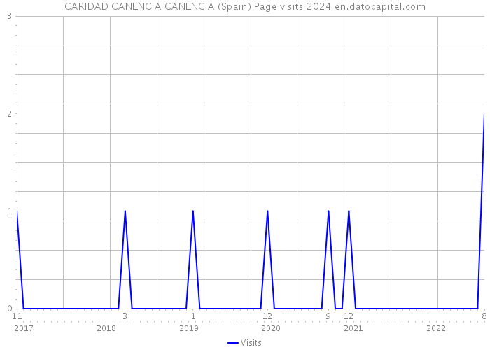 CARIDAD CANENCIA CANENCIA (Spain) Page visits 2024 