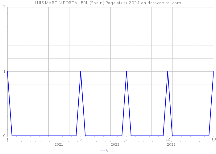 LUIS MARTIN PORTAL ERL (Spain) Page visits 2024 