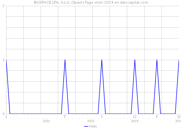  BIOSPACE LPA, S.L.U. (Spain) Page visits 2024 