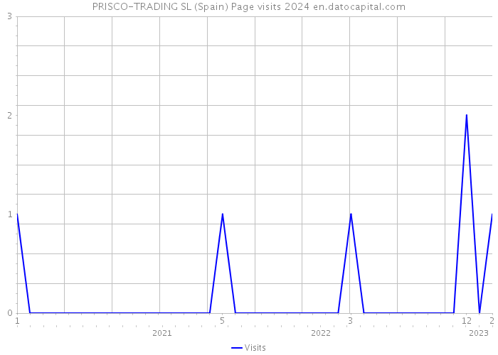 PRISCO-TRADING SL (Spain) Page visits 2024 