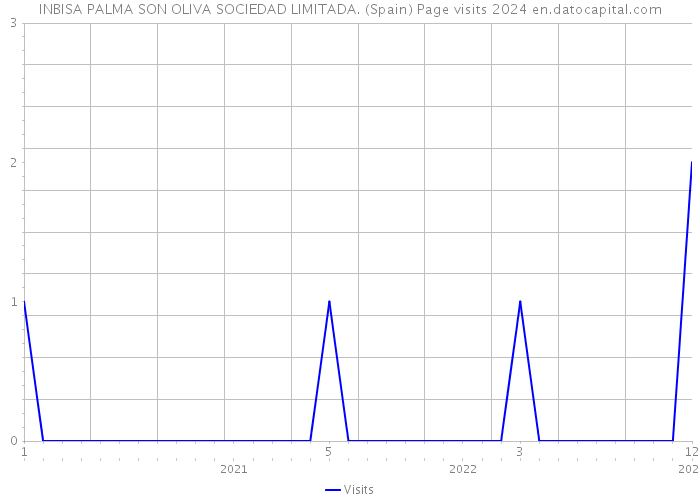 INBISA PALMA SON OLIVA SOCIEDAD LIMITADA. (Spain) Page visits 2024 