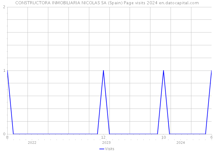 CONSTRUCTORA INMOBILIARIA NICOLAS SA (Spain) Page visits 2024 