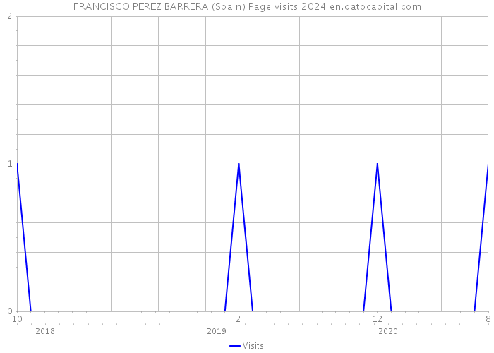 FRANCISCO PEREZ BARRERA (Spain) Page visits 2024 