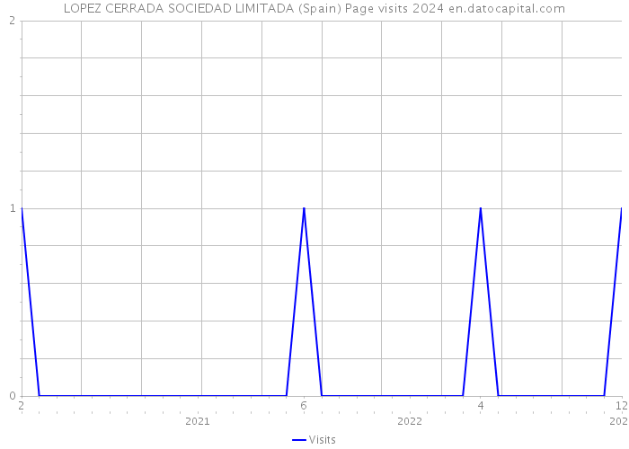 LOPEZ CERRADA SOCIEDAD LIMITADA (Spain) Page visits 2024 