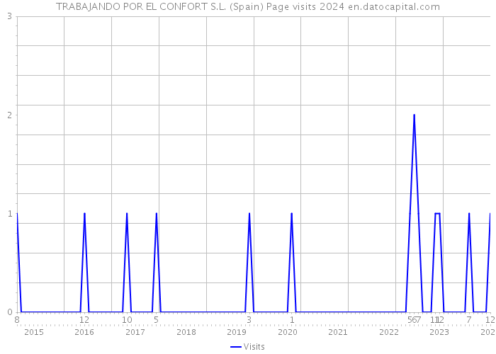 TRABAJANDO POR EL CONFORT S.L. (Spain) Page visits 2024 