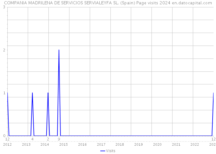 COMPANIA MADRILENA DE SERVICIOS SERVIALEYFA SL. (Spain) Page visits 2024 