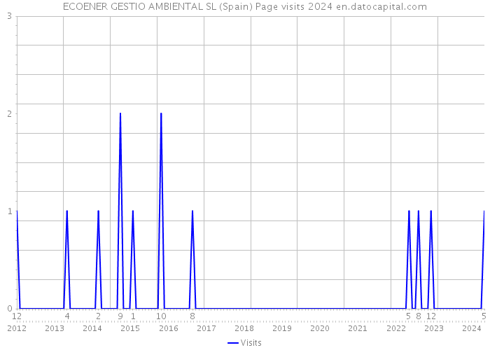 ECOENER GESTIO AMBIENTAL SL (Spain) Page visits 2024 