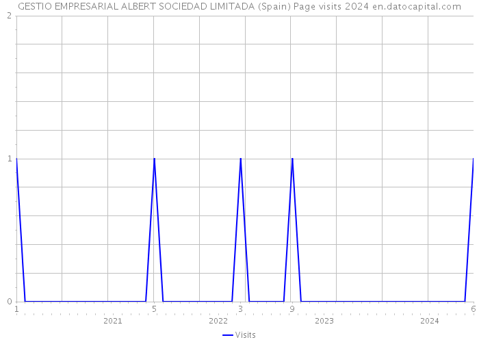 GESTIO EMPRESARIAL ALBERT SOCIEDAD LIMITADA (Spain) Page visits 2024 