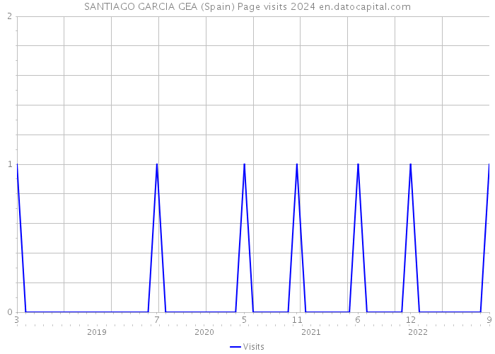 SANTIAGO GARCIA GEA (Spain) Page visits 2024 