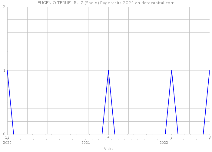 EUGENIO TERUEL RUIZ (Spain) Page visits 2024 
