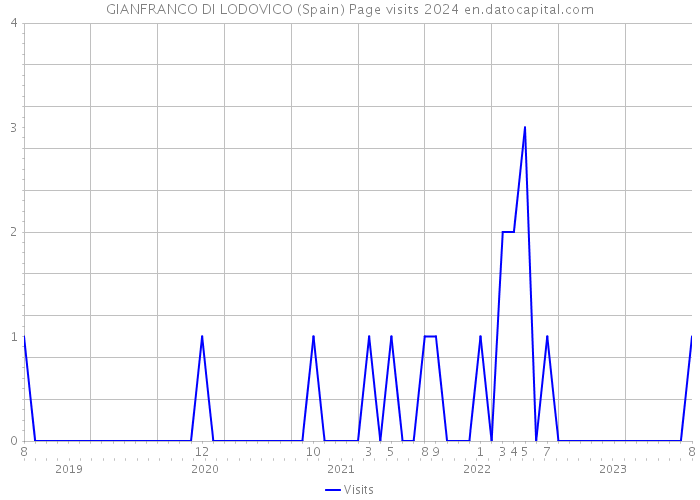 GIANFRANCO DI LODOVICO (Spain) Page visits 2024 