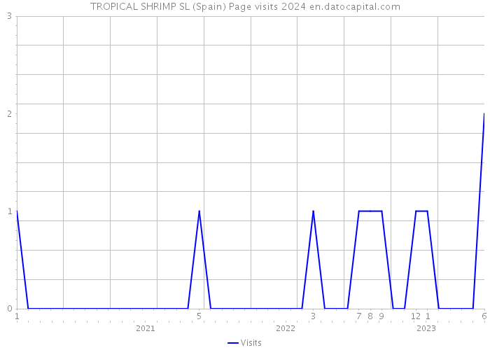 TROPICAL SHRIMP SL (Spain) Page visits 2024 