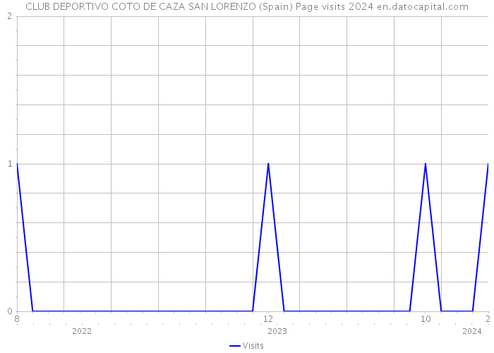 CLUB DEPORTIVO COTO DE CAZA SAN LORENZO (Spain) Page visits 2024 