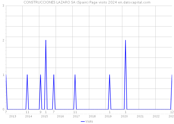 CONSTRUCCIONES LAZARO SA (Spain) Page visits 2024 