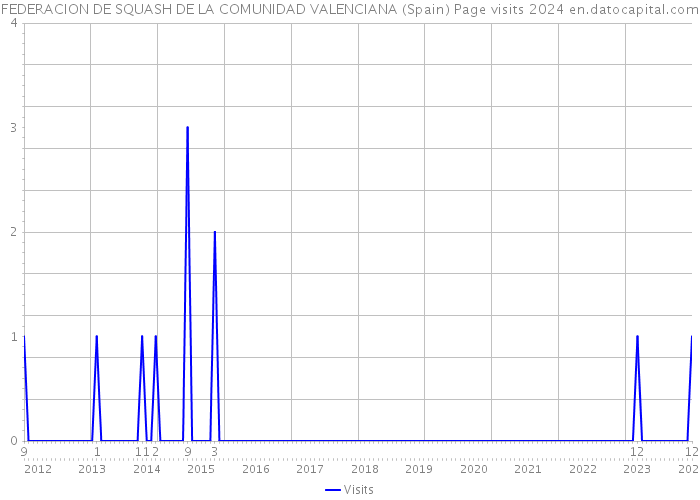 FEDERACION DE SQUASH DE LA COMUNIDAD VALENCIANA (Spain) Page visits 2024 