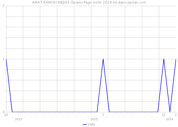 AMAT RAMON MEJIAS (Spain) Page visits 2024 