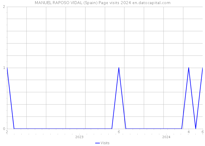 MANUEL RAPOSO VIDAL (Spain) Page visits 2024 