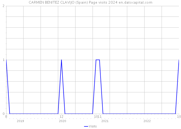 CARMEN BENITEZ CLAVIJO (Spain) Page visits 2024 