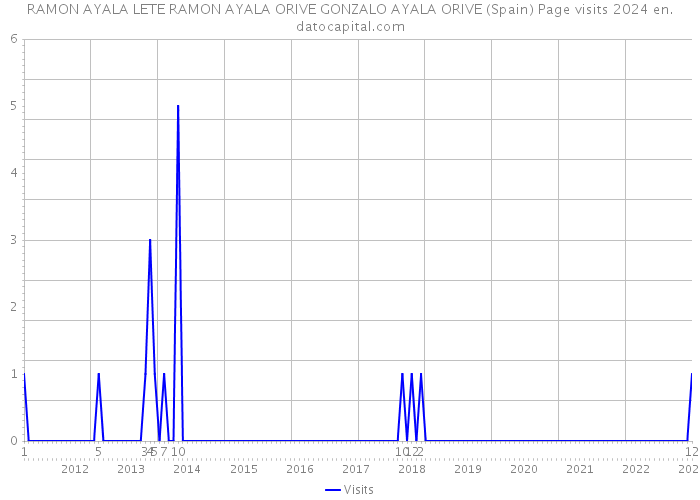 RAMON AYALA LETE RAMON AYALA ORIVE GONZALO AYALA ORIVE (Spain) Page visits 2024 