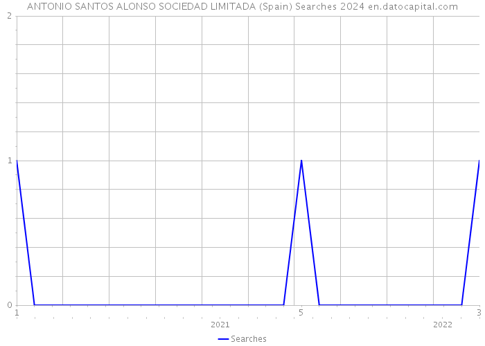 ANTONIO SANTOS ALONSO SOCIEDAD LIMITADA (Spain) Searches 2024 