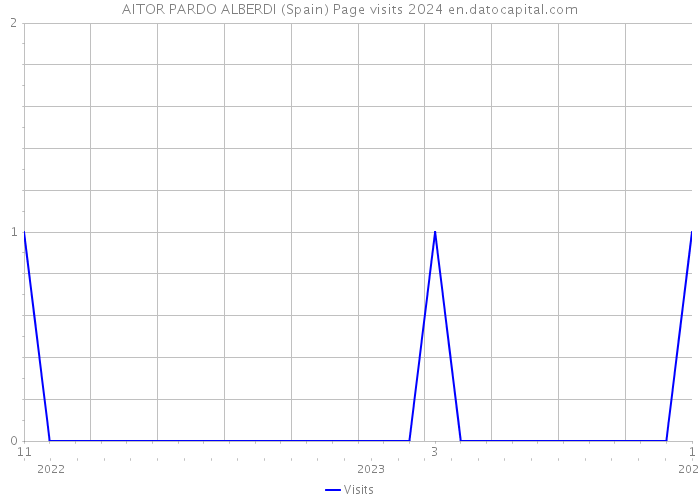 AITOR PARDO ALBERDI (Spain) Page visits 2024 