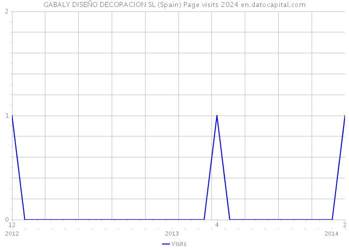 GABALY DISEÑO DECORACION SL (Spain) Page visits 2024 