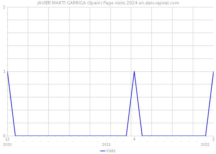 JAVIER MARTI GARRIGA (Spain) Page visits 2024 