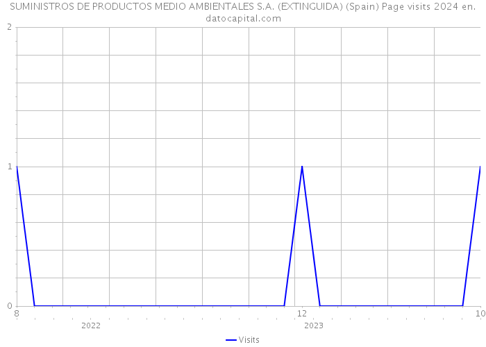 SUMINISTROS DE PRODUCTOS MEDIO AMBIENTALES S.A. (EXTINGUIDA) (Spain) Page visits 2024 