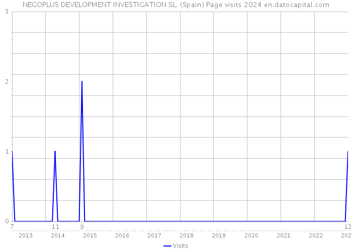 NEGOPLUS DEVELOPMENT INVESTIGATION SL. (Spain) Page visits 2024 