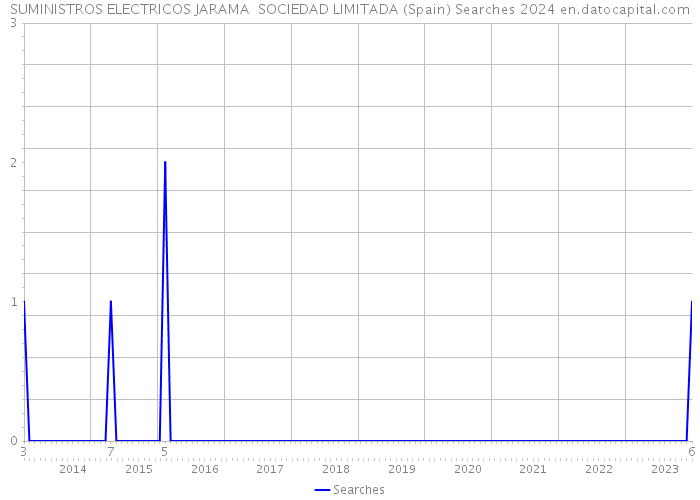 SUMINISTROS ELECTRICOS JARAMA SOCIEDAD LIMITADA (Spain) Searches 2024 