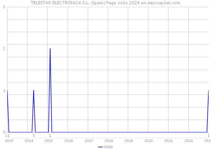 TELESTAR ELECTRONICA S.L. (Spain) Page visits 2024 