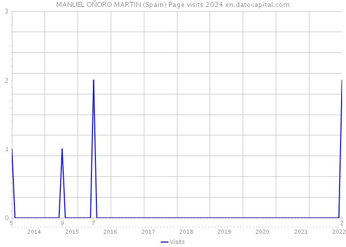 MANUEL OÑORO MARTIN (Spain) Page visits 2024 