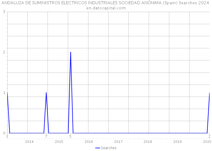ANDALUZA DE SUMINISTROS ELECTRICOS INDUSTRIALES SOCIEDAD ANÓNIMA (Spain) Searches 2024 