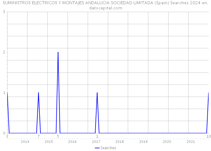 SUMINISTROS ELECTRICOS Y MONTAJES ANDALUCIA SOCIEDAD LIMITADA (Spain) Searches 2024 
