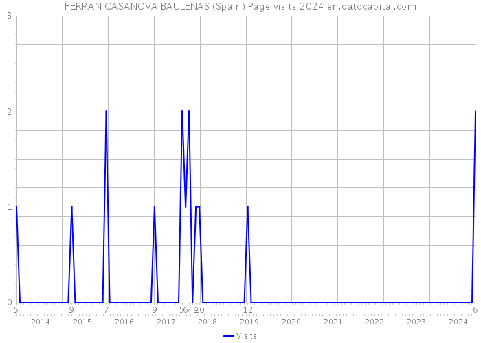 FERRAN CASANOVA BAULENAS (Spain) Page visits 2024 