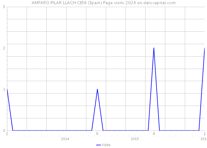 AMPARO PILAR LLACH CENI (Spain) Page visits 2024 