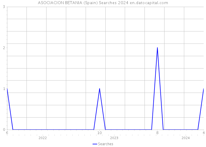 ASOCIACION BETANIA (Spain) Searches 2024 