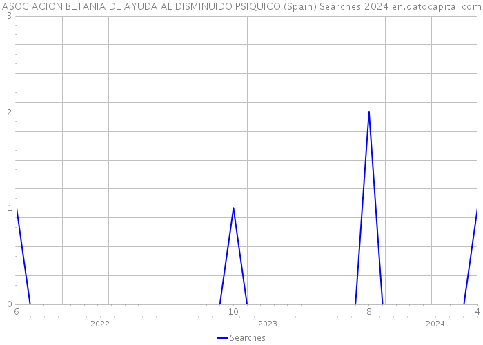ASOCIACION BETANIA DE AYUDA AL DISMINUIDO PSIQUICO (Spain) Searches 2024 