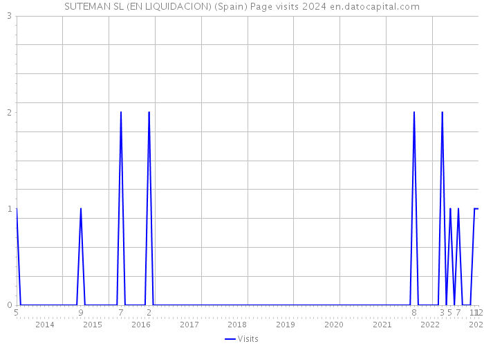 SUTEMAN SL (EN LIQUIDACION) (Spain) Page visits 2024 