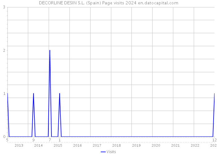 DECORLINE DESIN S.L. (Spain) Page visits 2024 