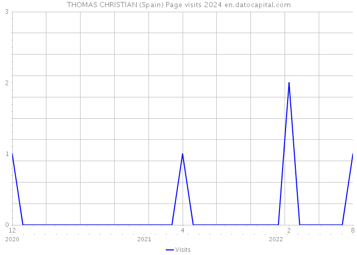 THOMAS CHRISTIAN (Spain) Page visits 2024 
