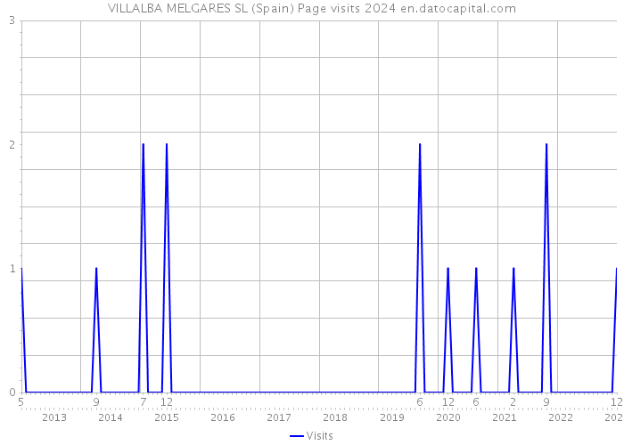VILLALBA MELGARES SL (Spain) Page visits 2024 